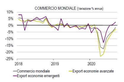 Crollo e ripresa del commercio mondiale